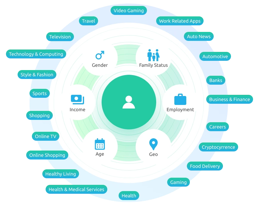 Audience and interest data types captured with telecom signals