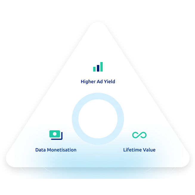 A single platform — Higher Ad Yield, Data Monetisation, Lifetime Value