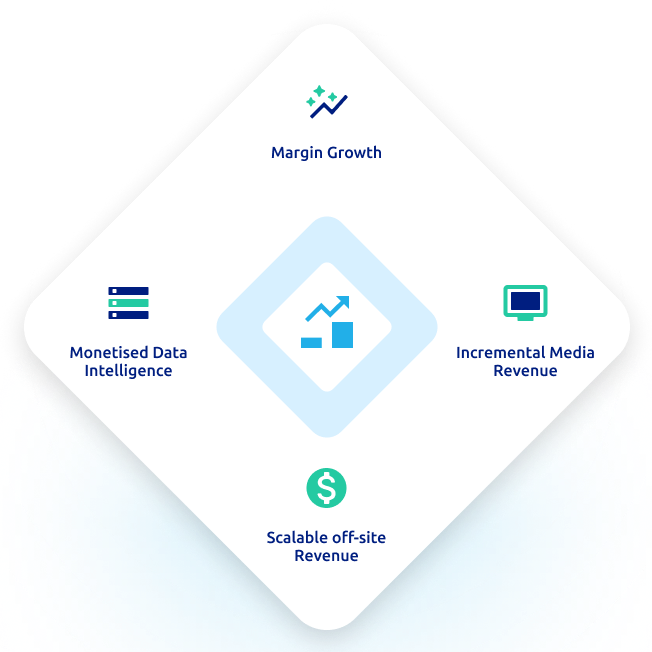 Margin Growth, Monetised Data Intelligence, Incremental Media Revenue, Scalable off-site Revenue
