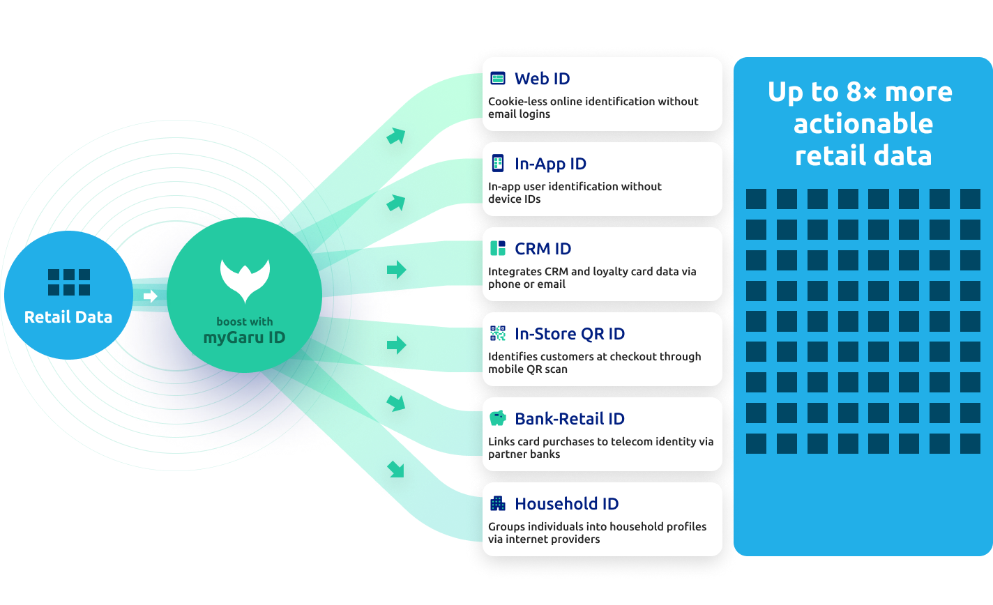 Unified myGaru ID: Web, In-App, CRM, In-Store QR, Bank-Retail and Household ID — up to 8× more actionable retail data